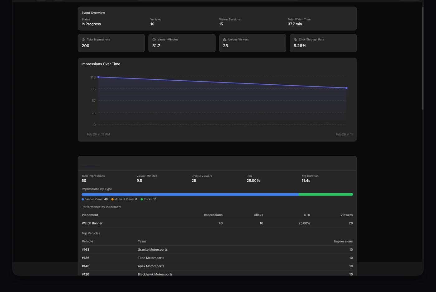 Sponsor analytics dashboard showing real-time impressions, click-through rates, viewer-minutes, and placement performance metrics
